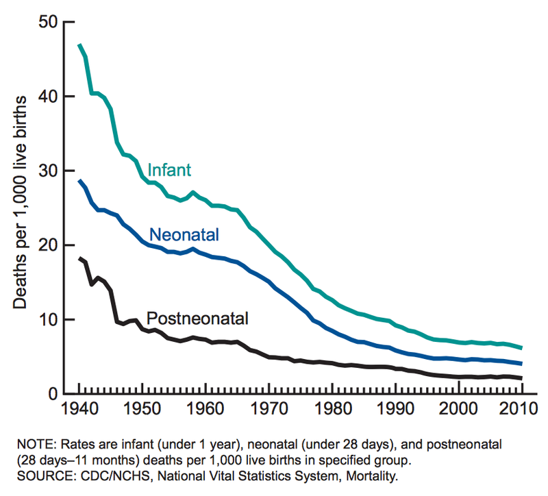 Illustration for article titled Causes of death across all age groups in the United States